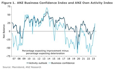 antonyms of confidence|New Zealand business confidence soars in August, ANZ survey .
